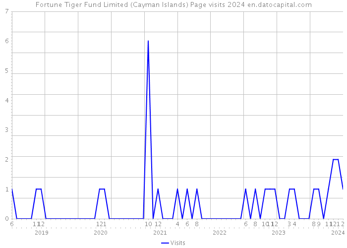 Fortune Tiger Fund Limited (Cayman Islands) Page visits 2024 