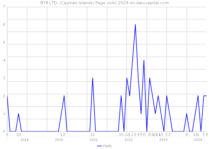 BYB LTD. (Cayman Islands) Page visits 2024 