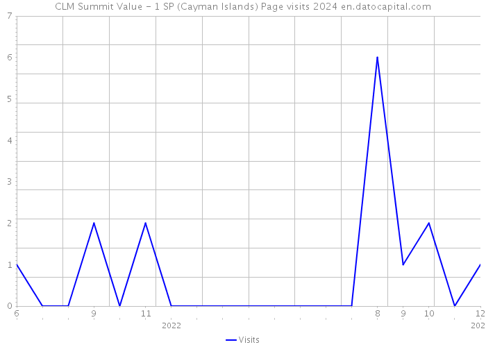 CLM Summit Value - 1 SP (Cayman Islands) Page visits 2024 