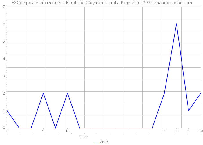 H3Composite International Fund Ltd. (Cayman Islands) Page visits 2024 