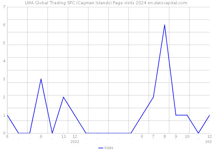 LMA Global Trading SPC (Cayman Islands) Page visits 2024 