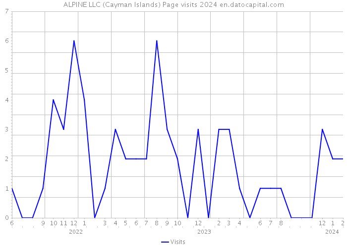 ALPINE LLC (Cayman Islands) Page visits 2024 