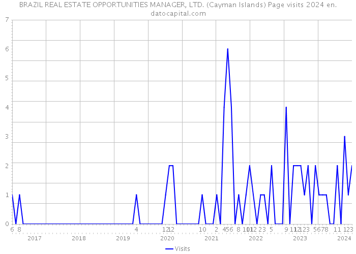 BRAZIL REAL ESTATE OPPORTUNITIES MANAGER, LTD. (Cayman Islands) Page visits 2024 