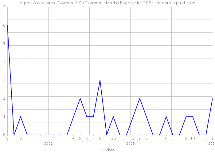 Alpha Associates Cayman, L.P (Cayman Islands) Page visits 2024 