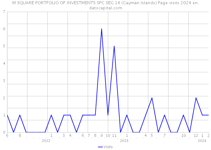 M SQUARE PORTFOLIO OF INVESTMENTS SPC SEG 14 (Cayman Islands) Page visits 2024 