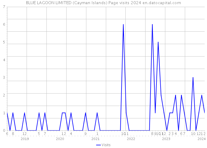 BLUE LAGOON LIMITED (Cayman Islands) Page visits 2024 