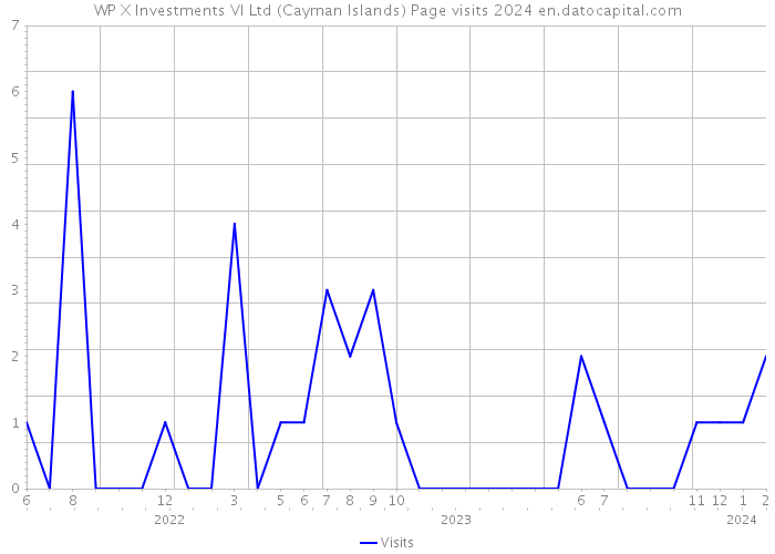 WP X Investments VI Ltd (Cayman Islands) Page visits 2024 