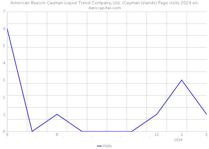 American Beacon Cayman Liquid Trend Company, Ltd. (Cayman Islands) Page visits 2024 