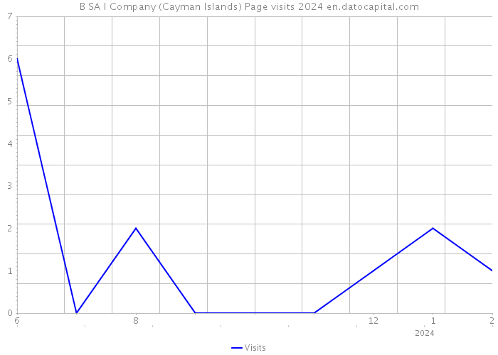B SA I Company (Cayman Islands) Page visits 2024 