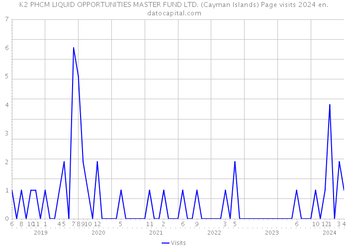 K2 PHCM LIQUID OPPORTUNITIES MASTER FUND LTD. (Cayman Islands) Page visits 2024 