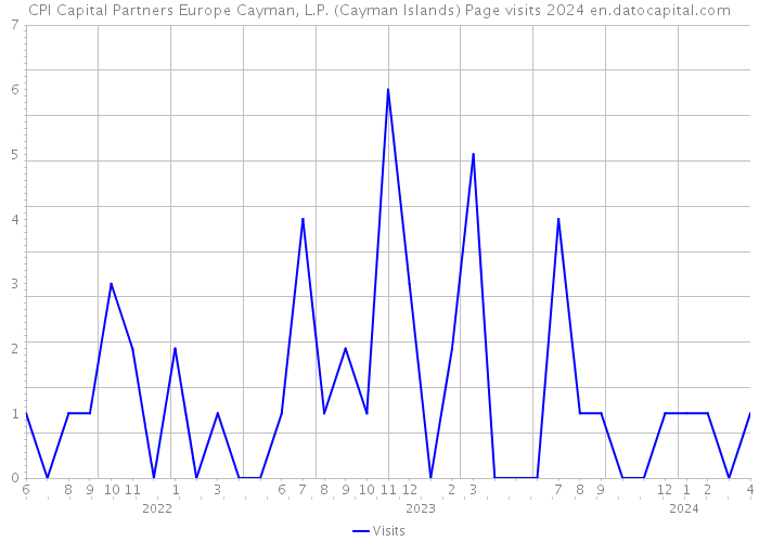 CPI Capital Partners Europe Cayman, L.P. (Cayman Islands) Page visits 2024 
