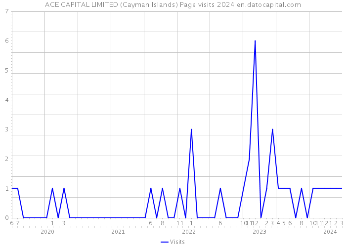 ACE CAPITAL LIMITED (Cayman Islands) Page visits 2024 