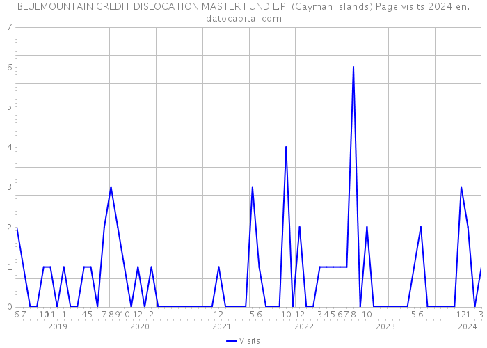 BLUEMOUNTAIN CREDIT DISLOCATION MASTER FUND L.P. (Cayman Islands) Page visits 2024 