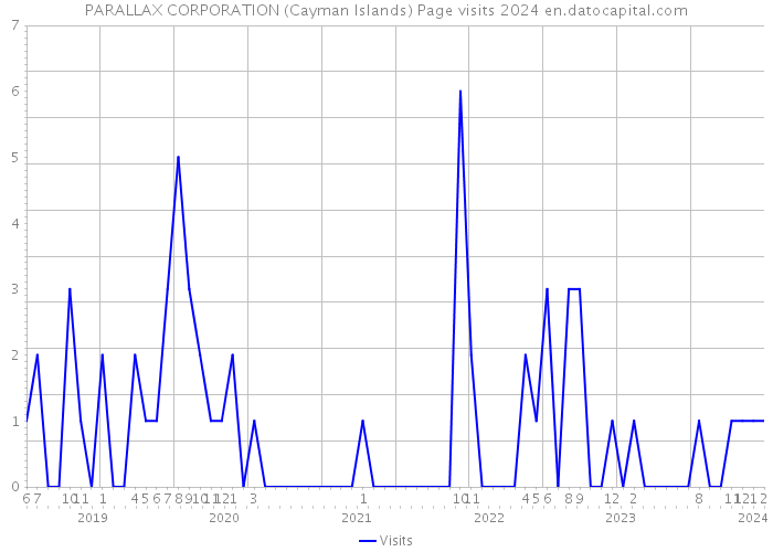 PARALLAX CORPORATION (Cayman Islands) Page visits 2024 