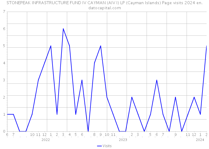 STONEPEAK INFRASTRUCTURE FUND IV CAYMAN (AIV I) LP (Cayman Islands) Page visits 2024 