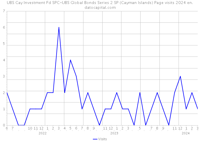 UBS Cay Investment Fd SPC-UBS Global Bonds Series 2 SP (Cayman Islands) Page visits 2024 
