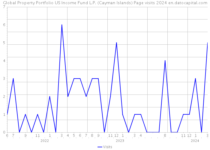 Global Property Portfolio US Income Fund L.P. (Cayman Islands) Page visits 2024 