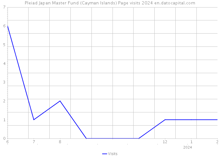 Pleiad Japan Master Fund (Cayman Islands) Page visits 2024 
