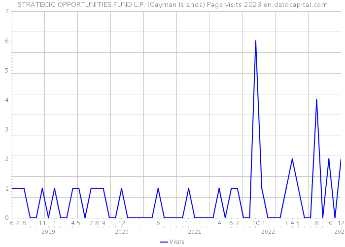 STRATEGIC OPPORTUNITIES FUND L.P. (Cayman Islands) Page visits 2023 