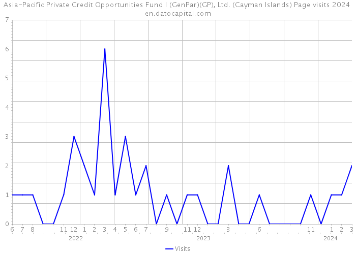 Asia-Pacific Private Credit Opportunities Fund I (GenPar)(GP), Ltd. (Cayman Islands) Page visits 2024 