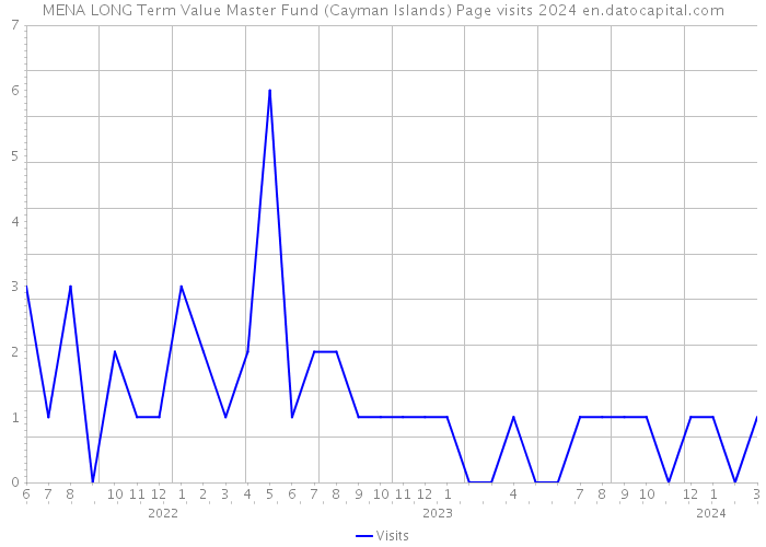 MENA LONG Term Value Master Fund (Cayman Islands) Page visits 2024 