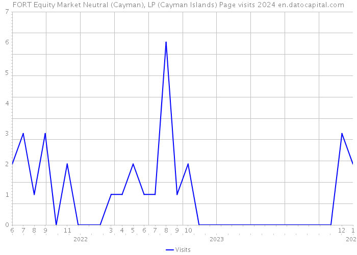 FORT Equity Market Neutral (Cayman), LP (Cayman Islands) Page visits 2024 