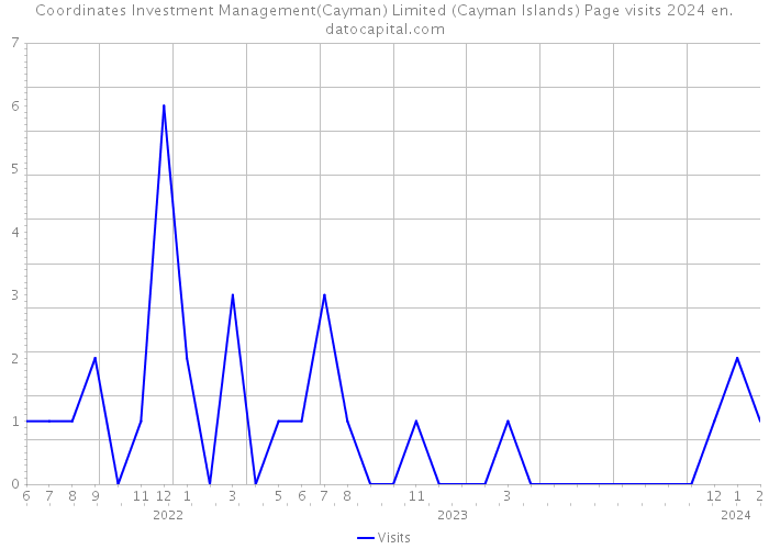Coordinates Investment Management(Cayman) Limited (Cayman Islands) Page visits 2024 