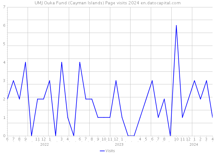 UMJ Ouka Fund (Cayman Islands) Page visits 2024 