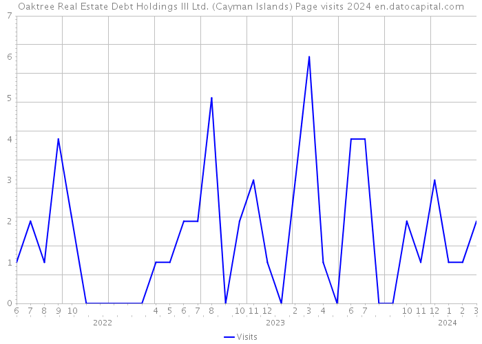 Oaktree Real Estate Debt Holdings III Ltd. (Cayman Islands) Page visits 2024 