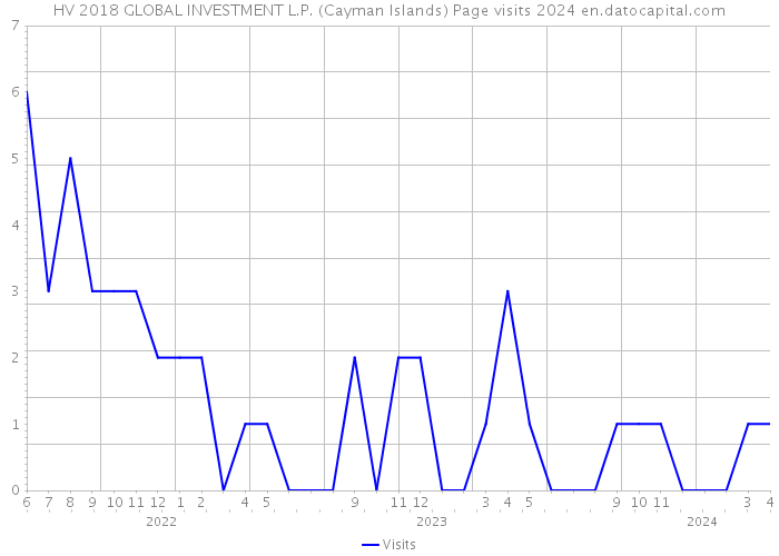 HV 2018 GLOBAL INVESTMENT L.P. (Cayman Islands) Page visits 2024 