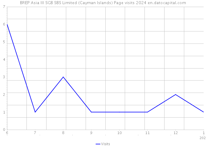 BREP Asia III SGB SBS Limited (Cayman Islands) Page visits 2024 