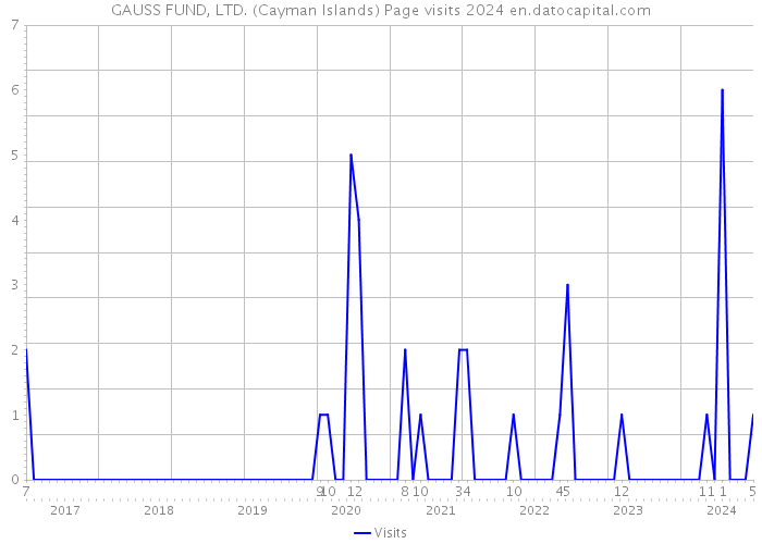 GAUSS FUND, LTD. (Cayman Islands) Page visits 2024 