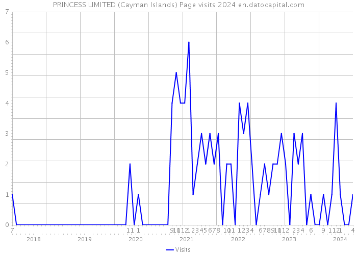 PRINCESS LIMITED (Cayman Islands) Page visits 2024 