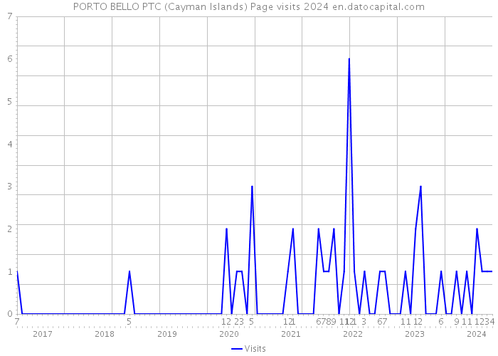 PORTO BELLO PTC (Cayman Islands) Page visits 2024 