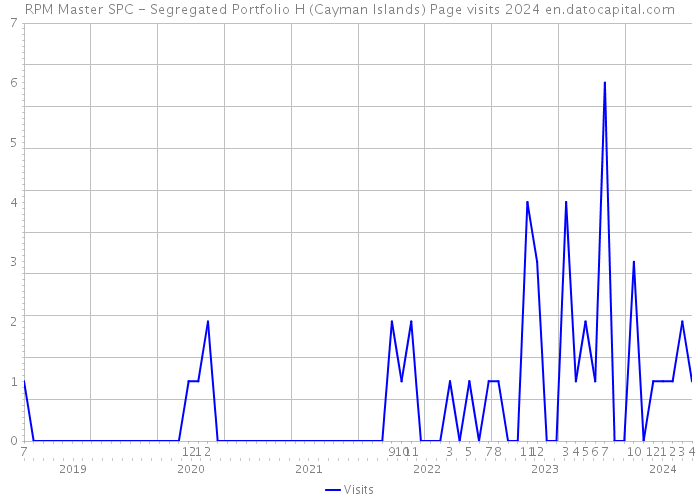 RPM Master SPC - Segregated Portfolio H (Cayman Islands) Page visits 2024 