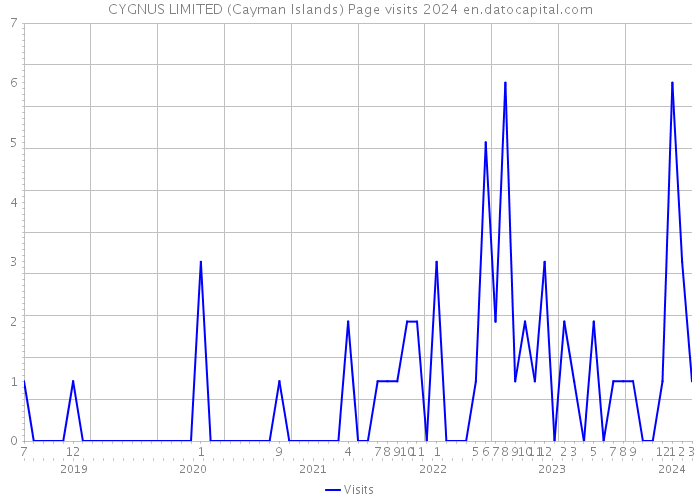 CYGNUS LIMITED (Cayman Islands) Page visits 2024 
