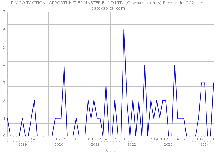 PIMCO TACTICAL OPPORTUNITIES MASTER FUND LTD. (Cayman Islands) Page visits 2024 