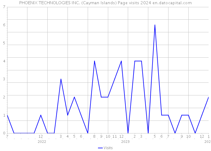 PHOENIX TECHNOLOGIES INC. (Cayman Islands) Page visits 2024 