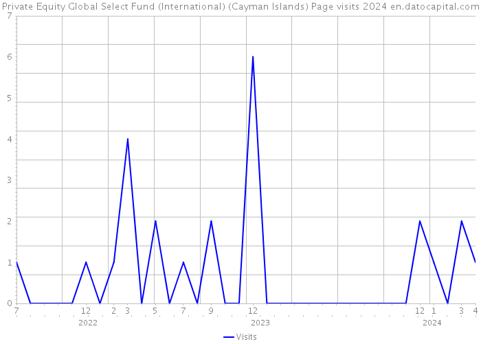 Private Equity Global Select Fund (International) (Cayman Islands) Page visits 2024 