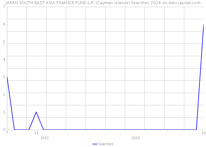 JAPAN SOUTH EAST ASIA FINANCE FUND L.P. (Cayman Islands) Searches 2024 