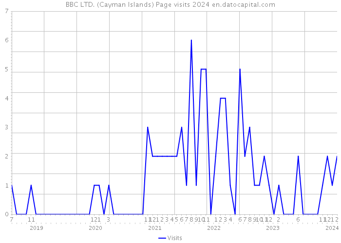 BBC LTD. (Cayman Islands) Page visits 2024 