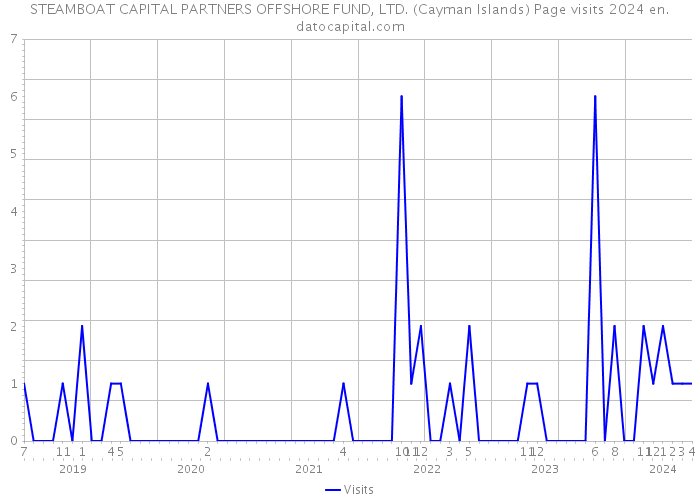 STEAMBOAT CAPITAL PARTNERS OFFSHORE FUND, LTD. (Cayman Islands) Page visits 2024 
