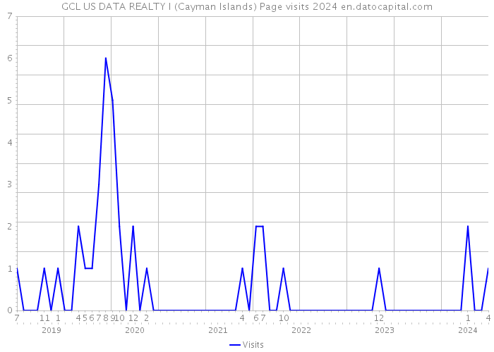GCL US DATA REALTY I (Cayman Islands) Page visits 2024 