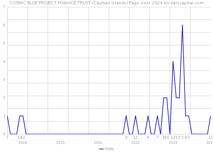COSMIC BLUE PROJECT FINANCE TRUST (Cayman Islands) Page visits 2024 