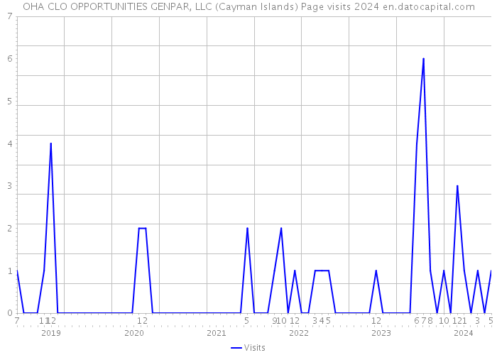 OHA CLO OPPORTUNITIES GENPAR, LLC (Cayman Islands) Page visits 2024 