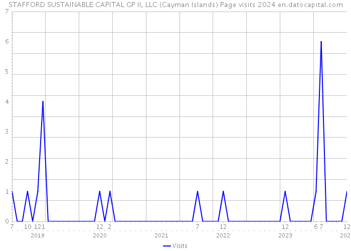 STAFFORD SUSTAINABLE CAPITAL GP II, LLC (Cayman Islands) Page visits 2024 