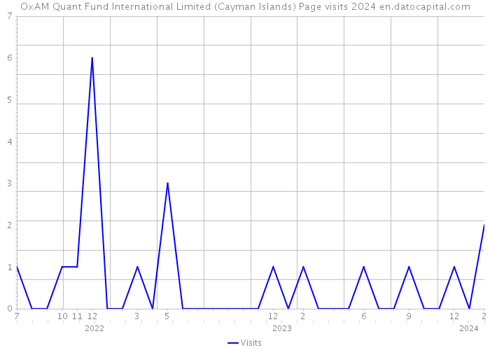 OxAM Quant Fund International Limited (Cayman Islands) Page visits 2024 