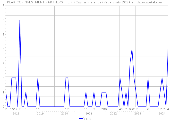 PEAK CO-INVESTMENT PARTNERS II, L.P. (Cayman Islands) Page visits 2024 