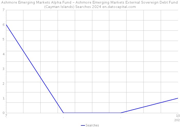 Ashmore Emerging Markets Alpha Fund - Ashmore Emerging Markets External Sovereign Debt Fund (Cayman Islands) Searches 2024 