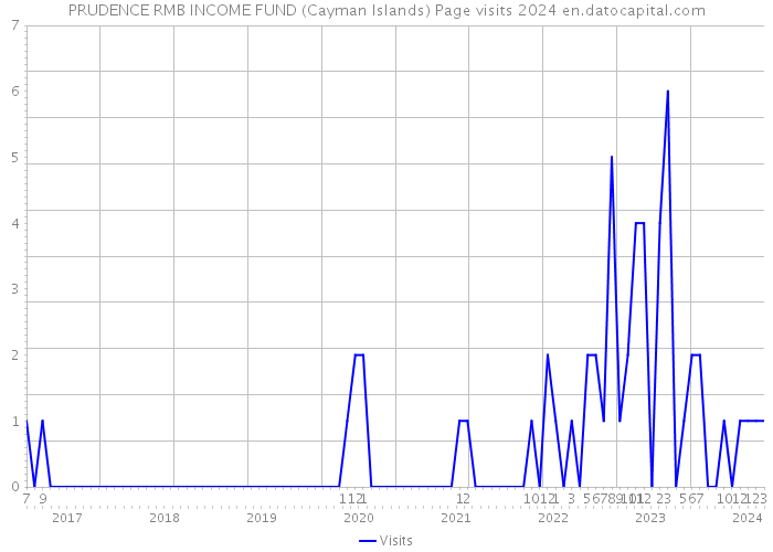 PRUDENCE RMB INCOME FUND (Cayman Islands) Page visits 2024 